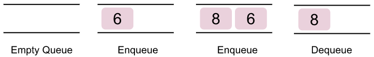 FIFO representation of the queue