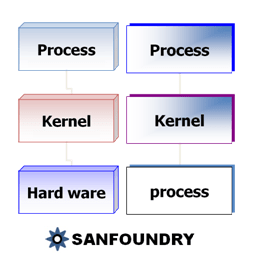 Linux-Unix Systems Programming Training