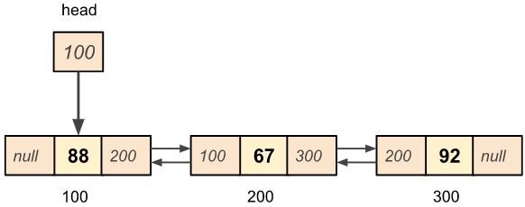 Doubly Linked List Example