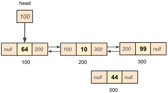 Doubly linked list new node insertion at given position example