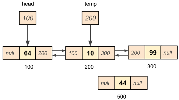 Doubly linked list new node insertion at given position