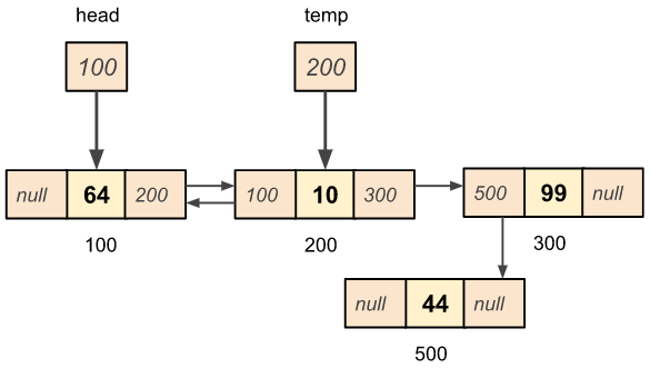 Doubly linked list new node insertion at given position