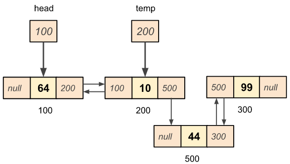 Doubly linked list new node insertion at given position