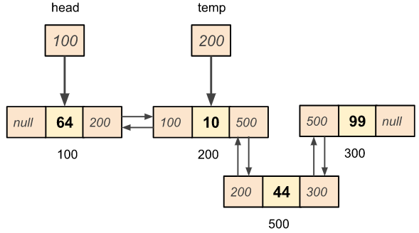 Doubly linked list new node insertion at given position