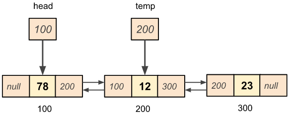 Deleting the last node of the given doubly linked list