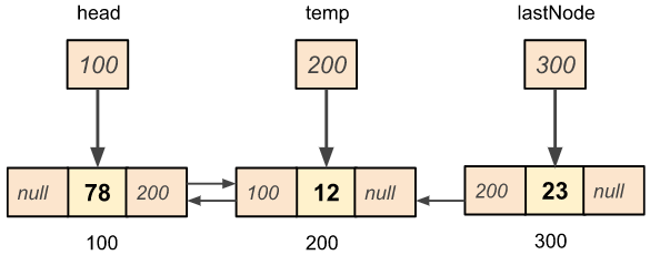 Deleting the last node of the given doubly linked list