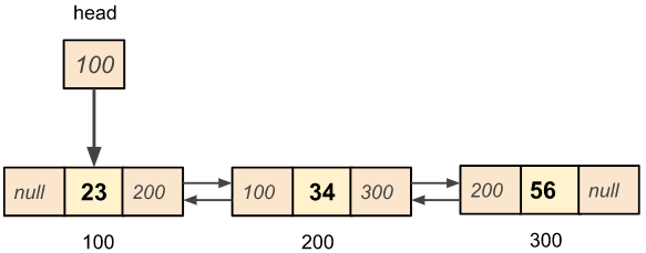 Deletion of a node from the given position in a doubly linked list