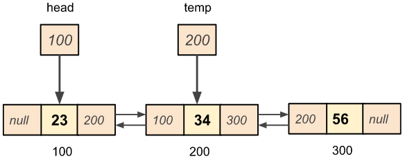 Deletion of a node from the given position in a doubly linked list