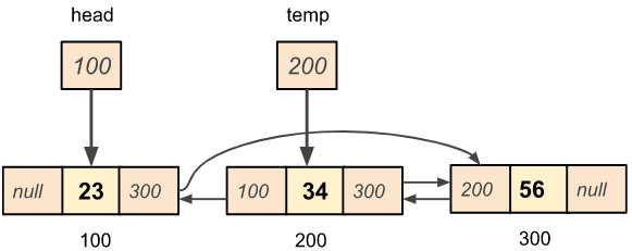 Deletion of a node from the given position in a doubly linked list