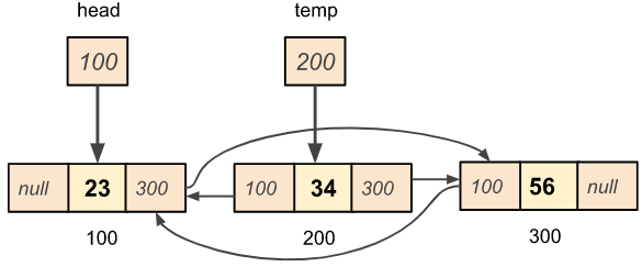 Deletion of a node from the given position in a doubly linked list