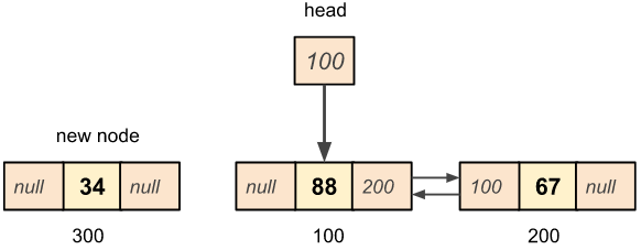 Doubly linked list node insertion at begining of the list example