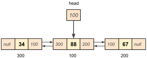 Doubly linked list node insertion at begining of the list