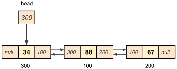 Doubly linked list node insertion at begining of the list