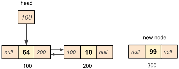 Doubly linked list node insertion at the end of the list example