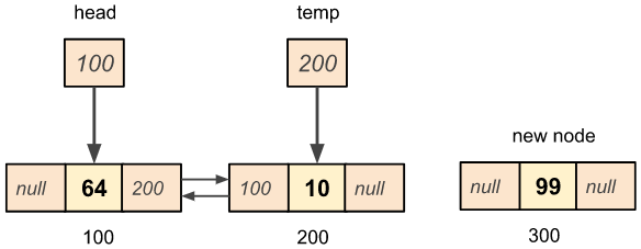 Doubly linked list node insertion at the end of the list