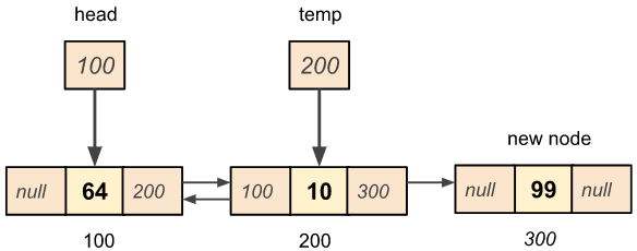 Doubly linked list node insertion at the end of the list