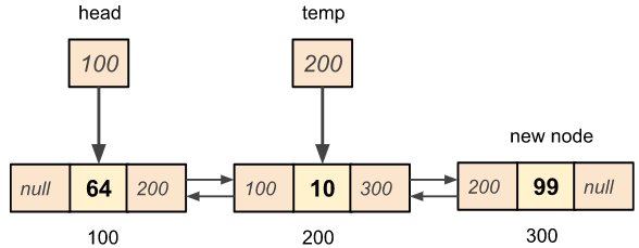 Doubly linked list node insertion at the end of the list