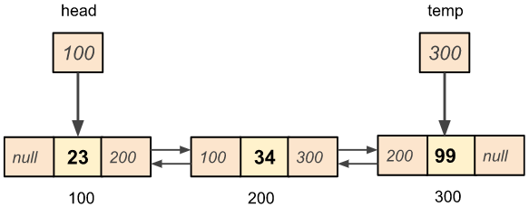 Update a node in a doubly linked list