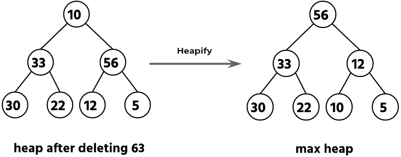 Heap Sort Algorithm Example -  Deleting Root Node 63
