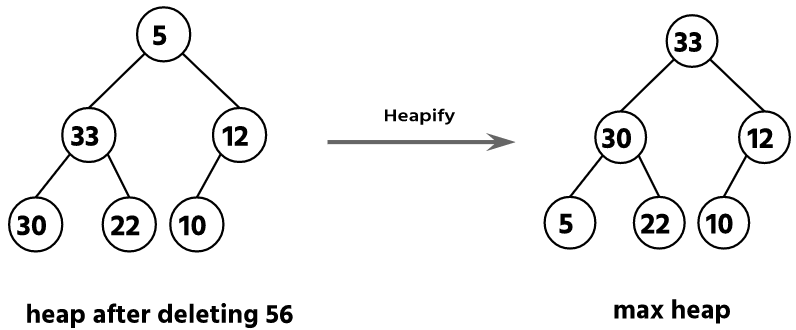 Heap Sort Algorithm Example -  Deleting Root Node 56