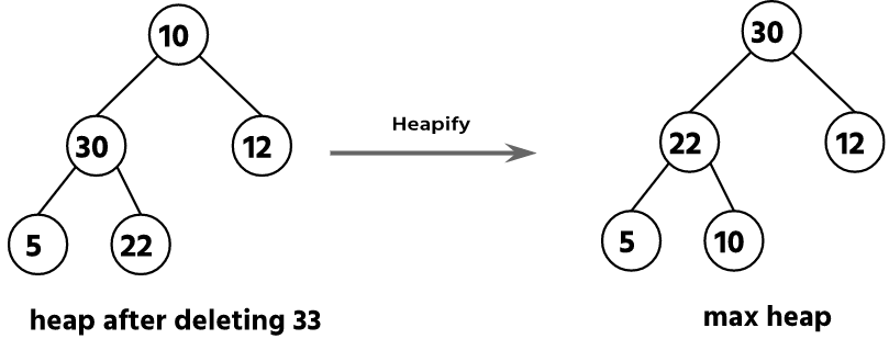 Heap Sort Algorithm Example -  Deleting Root Node 33