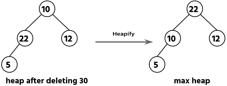 Heap Sort Algorithm Example -  Deleting Root Node 30