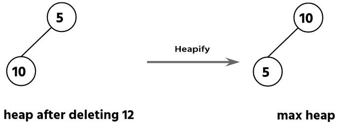 Heap Sort Algorithm Example -  Deleting Root Node 12