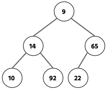 Heap Sort Program - Complete Binary Tree Example