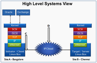 Linux iSCSI Device Driver Training