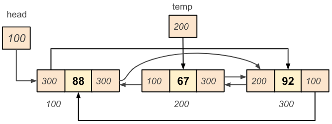 Circular Doubly Linked List - Delete a Node from the position of the List