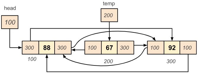 Circular Doubly Linked List - Delete a Node from the position of the List