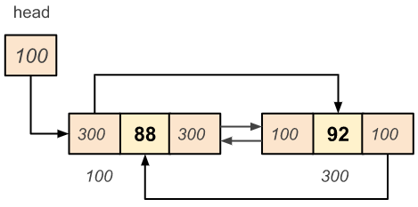 Circular Doubly Linked List - Delete a Node from the position of the List