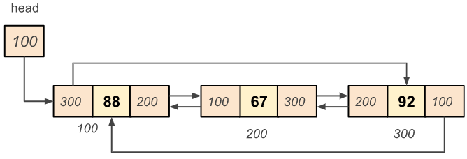 Circular doubly linked list example