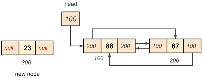 Circular doubly linked list node insertion at beginning example