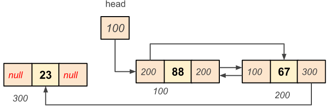 Circular doubly linked list node insertion at beginning of the list