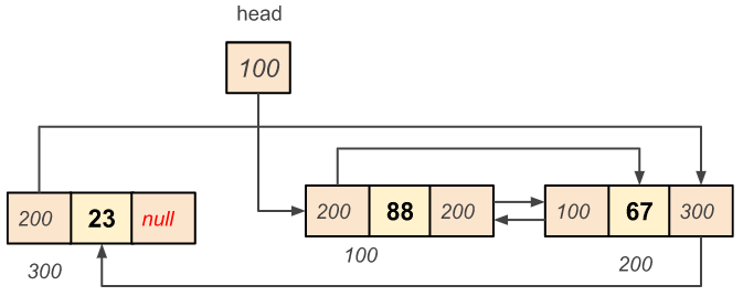 Circular doubly linked list node insertion at beginning of the list