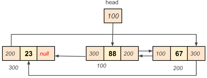 Circular doubly linked list node insertion at beginning of the list