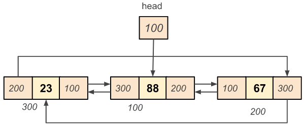 Circular doubly linked list node insertion at beginning of the list