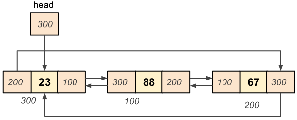 Circular doubly linked list node insertion at beginning of the list