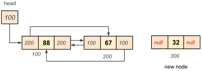 Circular doubly linked list node insertion at end example