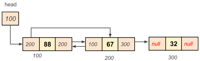 Circular doubly linked list node insertion at end of the list