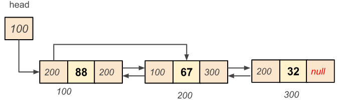 Circular doubly linked list node insertion at end of the list