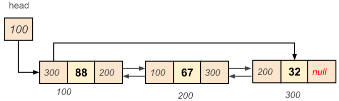 Circular doubly linked list node insertion at end of the list