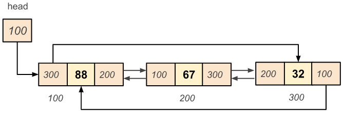 Circular doubly linked list node insertion at end of the list