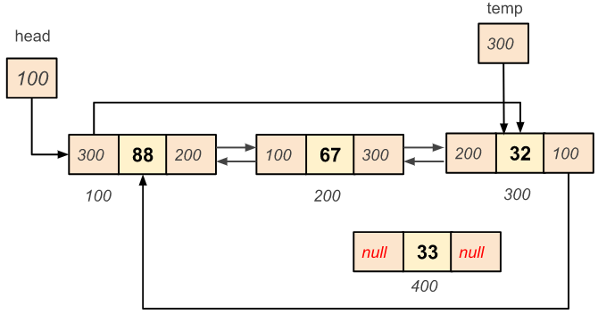 Circular doubly linked list - Insert a node at a given position