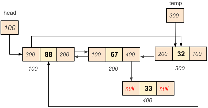 Circular doubly linked list - Insert a node at a given position