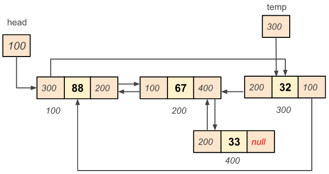 Circular doubly linked list - Insert a node at a given position