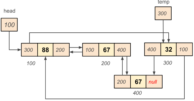 Circular doubly linked list - Insert a node at a given position