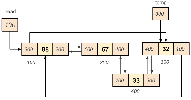 Circular doubly linked list - Insert a node at a given position