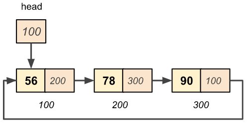 Circular Singly Linked List Example